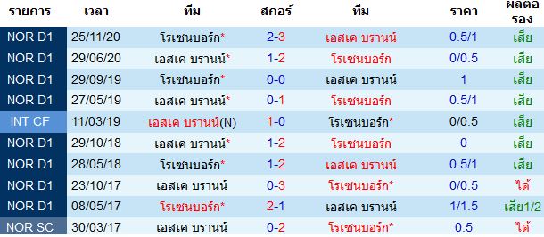 สถิติการพบกัน